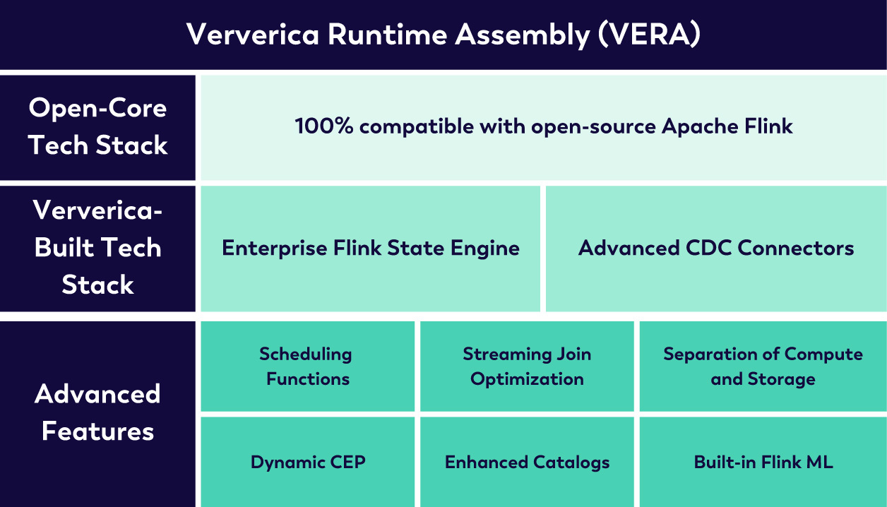 VERA underlying technology